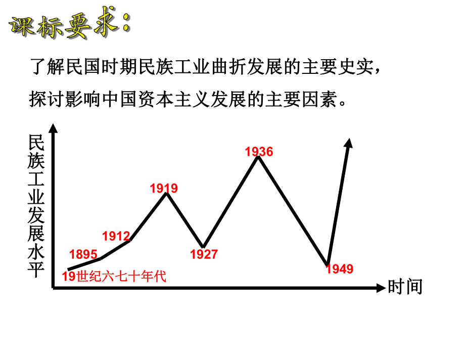 民国年间民族工业的曲折发展