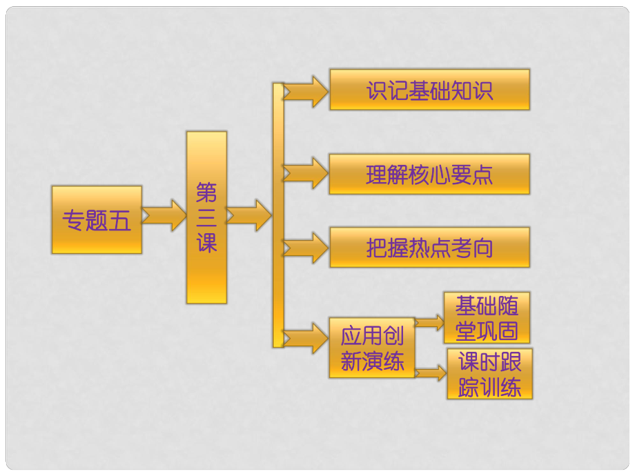 高中歷史 專題五 人民群眾爭取民主的斗爭 第三課 全世界無產(chǎn)者聯(lián)合起來課件 人民版選修2_第1頁