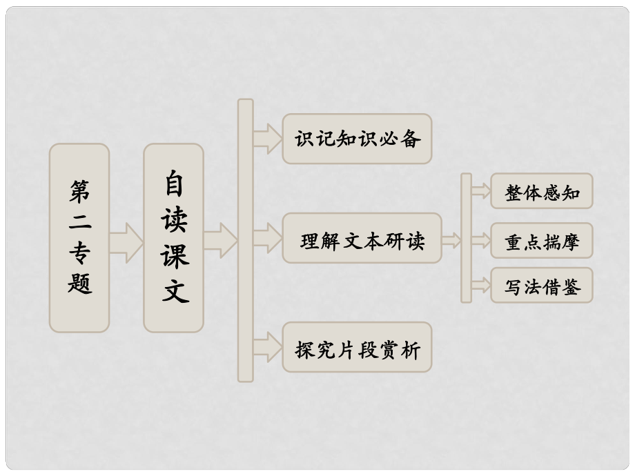 高中語(yǔ)文 第二專(zhuān)題 自讀課文 北京的節(jié)課件 蘇教版選修《現(xiàn)代散文選讀》_第1頁(yè)