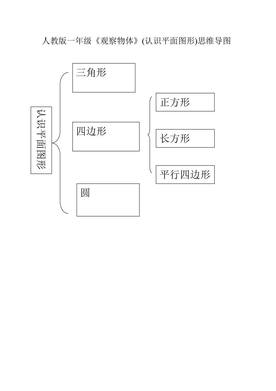 人教版一年級思維導(dǎo)圖_第1頁