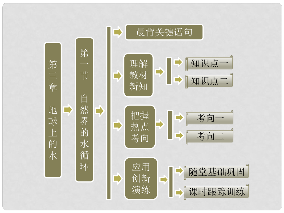 高中地理 第一部分 第三章 第一節(jié) 自然界的水循環(huán)課件 新人教版必修2_第1頁