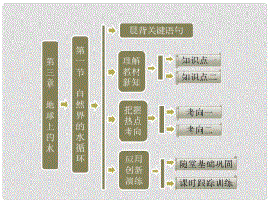 高中地理 第一部分 第三章 第一節(jié) 自然界的水循環(huán)課件 新人教版必修2