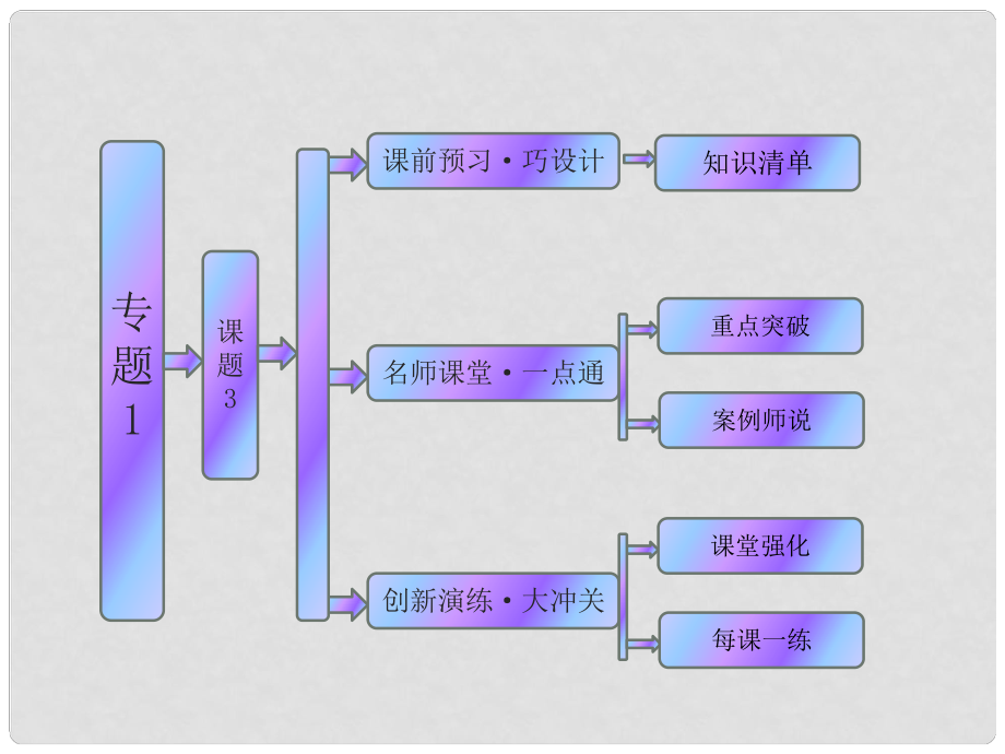 高中生物 專題1 課題3 制作泡菜并檢測亞硝酸鹽含量課件 新人教版選修1_第1頁