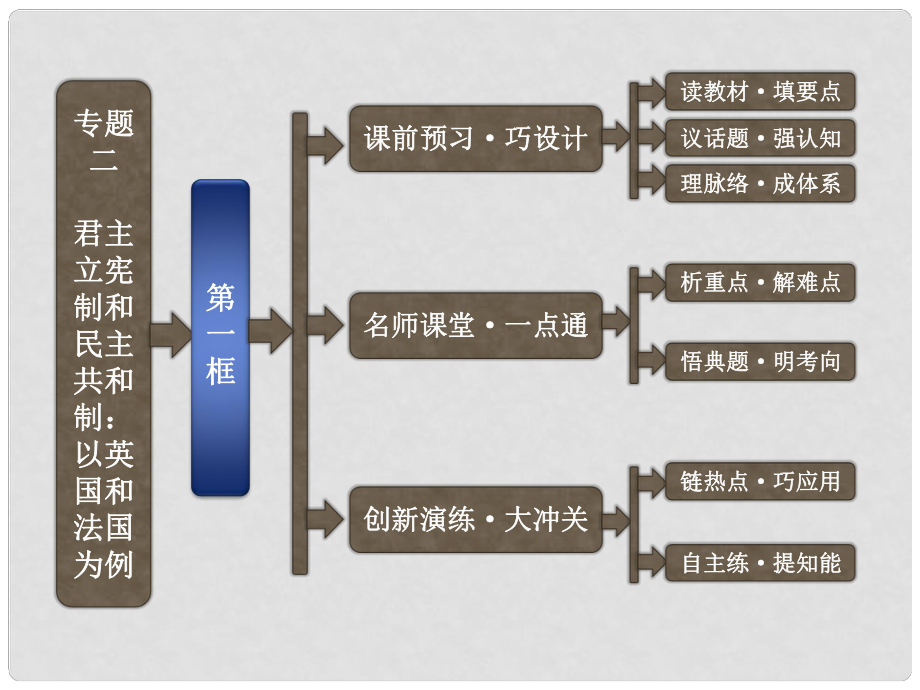 高中政治 專題二 第一框 英國國王與君主立憲制課件 新人教版選修3_第1頁