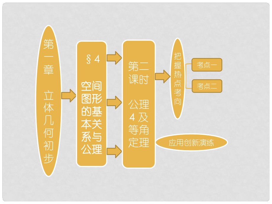 高中數(shù)學(xué) 第一部分 第一章§4 第二課時(shí) 公理4及等角定理配套課件 北師大版必修2_第1頁