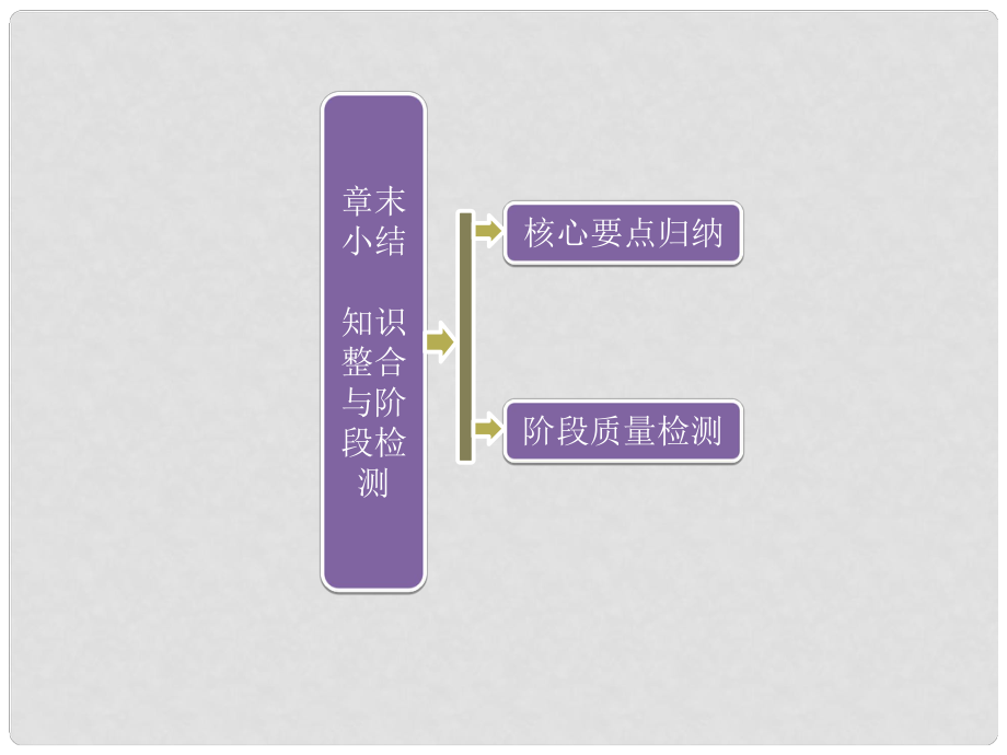 高中數(shù)學(xué) 第一部分 第三章 章末小結(jié) 知識整合與階段檢測課件 北師大版必修5_第1頁