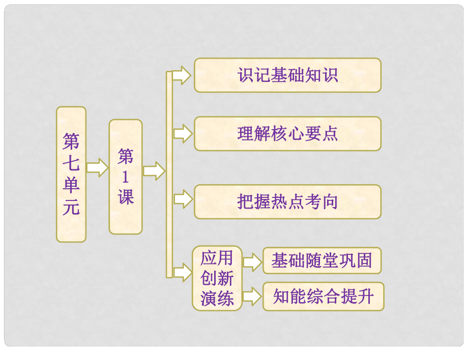 高中歷史 第七單元 第1課 英國憲章運動課件 新人教版選修2_第1頁