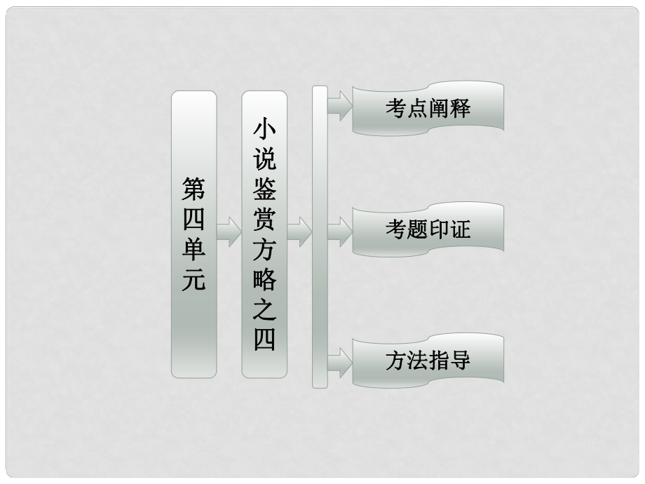 高中語文 第四單元 小說鑒賞方略配套課件 新人教版選修《中國小說》_第1頁