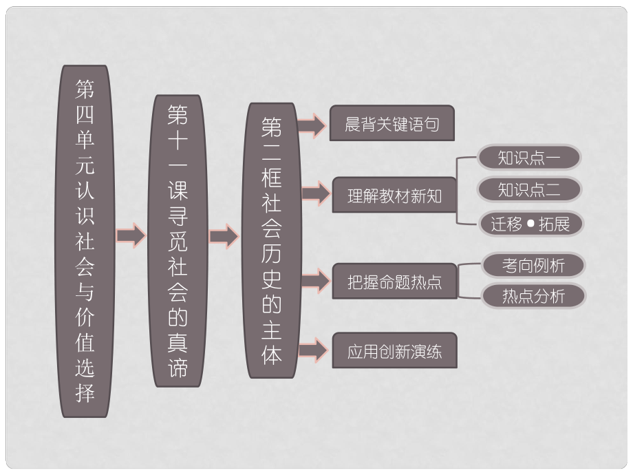 高中政治 第1部分 第四單元 第十一課 第二框 社會歷史的主體課件 新人教版必修4_第1頁