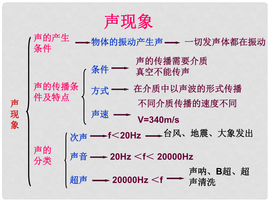 湖北省武漢市新洲區(qū)劉鎮(zhèn)中學(xué)九年級物理 聲現(xiàn)象復(fù)習(xí)課件_第1頁