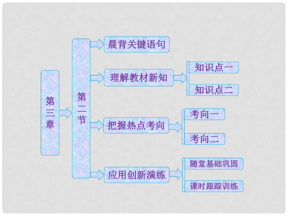 高中地理 第三章 第二節(jié) 地理環(huán)境的整體性和地域分異課件 中圖版必修1_第1頁