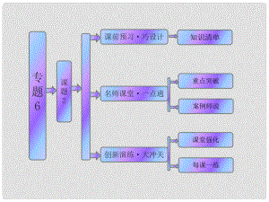 高中生物 專題6 課題2 胡蘿卜素的提取課件 新人教版選修1