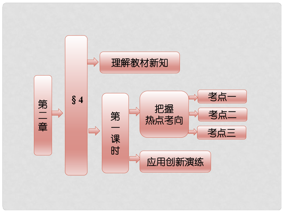 高中數(shù)學 第二章 §4 第一課時 空間向量與平行關系課件 北師大版選修21_第1頁