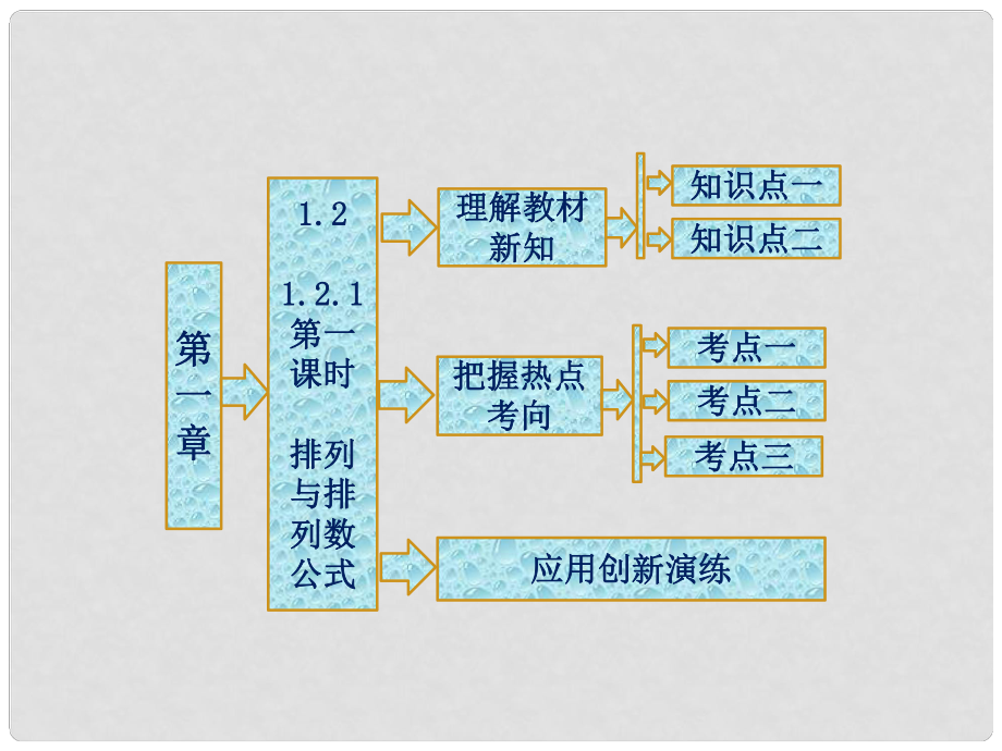 高中數(shù)學(xué) 第一章 第一課時(shí)　排列與排列數(shù)公式課件 新人教B版選修23_第1頁(yè)