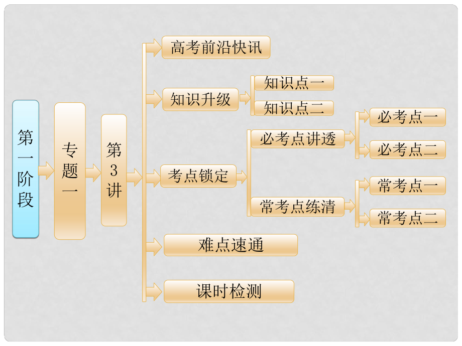 高考化學(xué)二輪復(fù)習(xí) 參考第一階段（考前12周考前6周）專題一 第3講 離子反應(yīng)、氧化還原反應(yīng)課件_第1頁(yè)