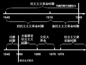 湖北省武漢為明實驗學校八年級歷史下冊《查漏補缺》課件 魯教版