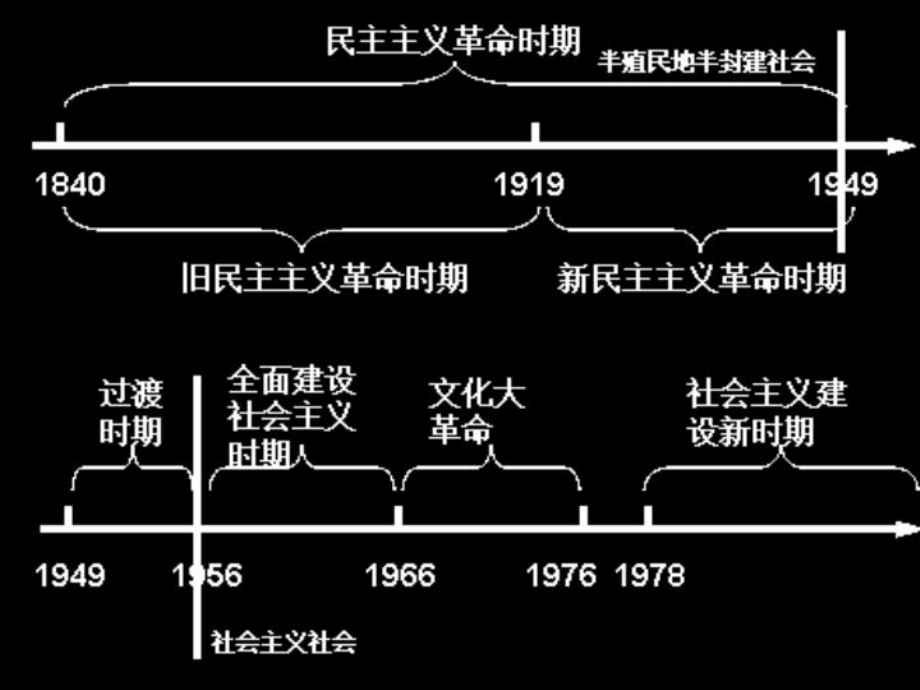 湖北省武漢為明實驗學校八年級歷史下冊《查漏補缺》課件 魯教版_第1頁