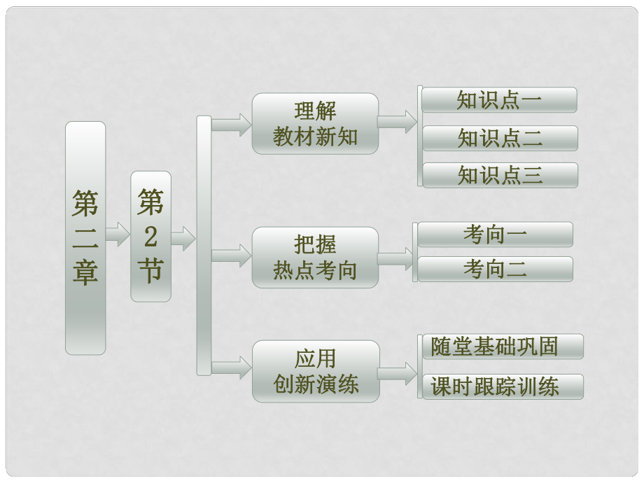 高中物理 第1部分 第二章 第2節(jié)《重力》課件 教科版必修1_第1頁