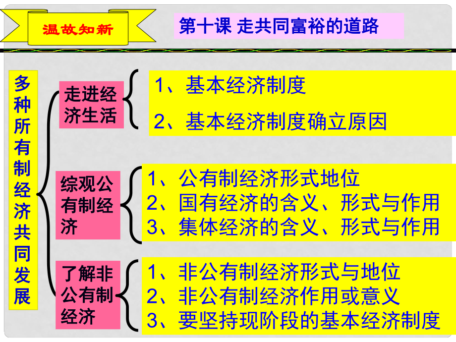 江蘇省贛榆縣九年級(jí)政治《走共同富裕的道路》課件 （1）_第1頁(yè)