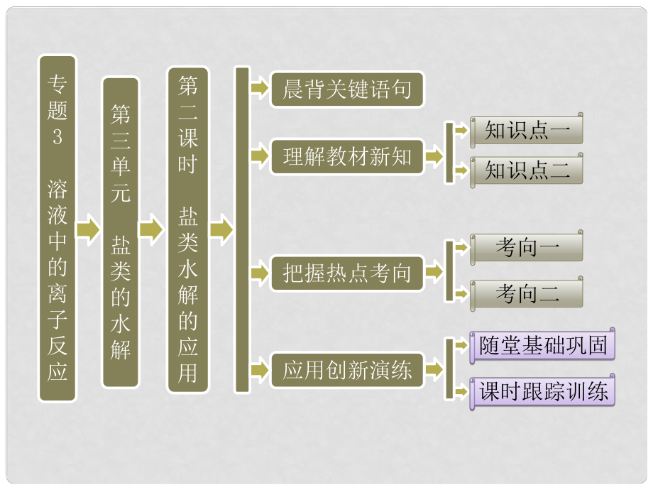 高中化学 第一部分 专题3 第三单元 第二课时 盐类水解的应用课件 苏教版选修4_第1页