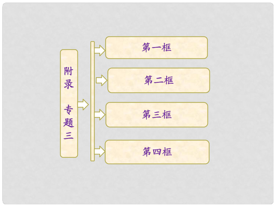 高中政治 附錄 專題三 西方國家現(xiàn)代市場經(jīng)濟(jì)的興起與主要模式課件 新人教版選修2_第1頁