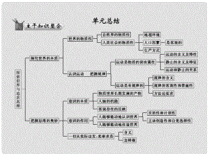 高考政治總復(fù)習(xí) 知識點(diǎn)回顧 第二單元 探索世界與追求真理 單元總結(jié)課件 新人教版必修4