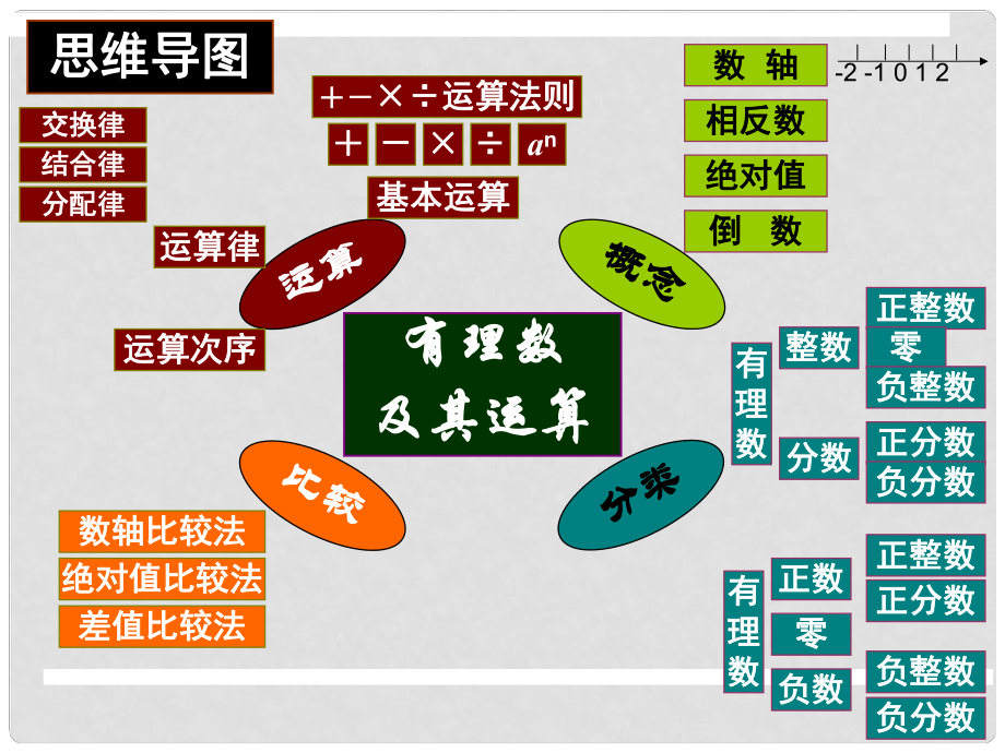 数轴的思维导图图片图片