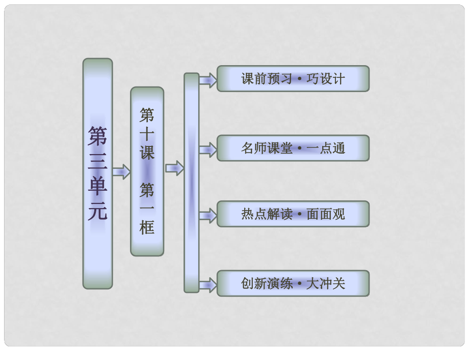 高中政治 第三單元 第十課 第一框 樹立創(chuàng)新意識是唯物辯證法的要求課件 新人教版必修4_第1頁