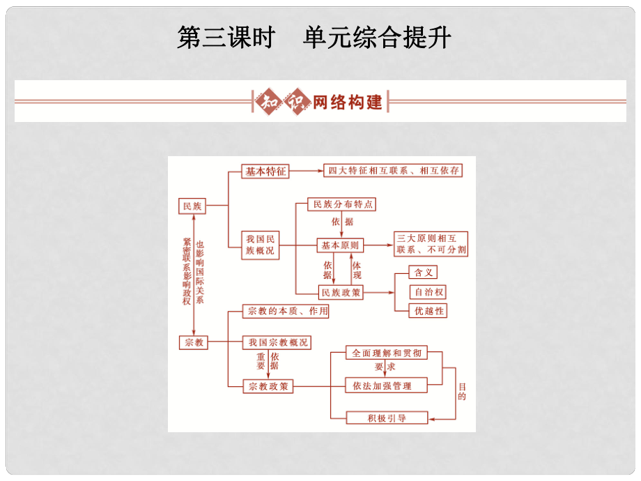 高考政治總復(fù)習(xí) 政治常識 第四單元我國的民族和宗教第三課時 單元綜合提升課件 大綱人教版_第1頁