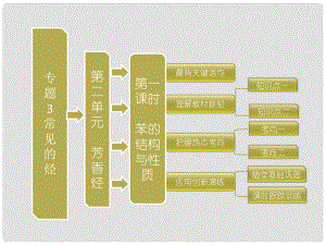 高中化學(xué) 第一部分 專題3 第二單元 第一課時(shí) 苯的結(jié)構(gòu)與性質(zhì)課件 蘇教版選修5