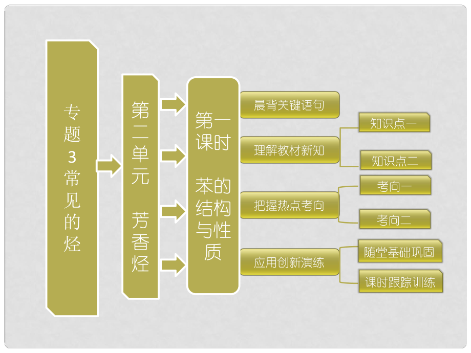 高中化學(xué) 第一部分 專題3 第二單元 第一課時 苯的結(jié)構(gòu)與性質(zhì)課件 蘇教版選修5_第1頁