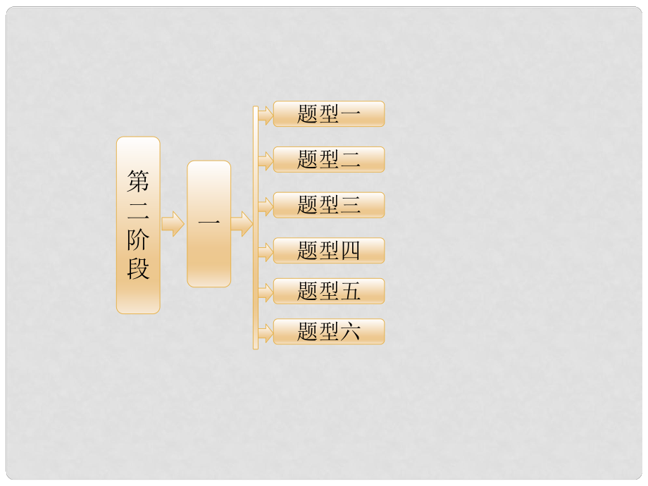 高考化學二輪復習 參考第二階段（考前5周）一 6種選擇題的解題技法 快得分課件_第1頁