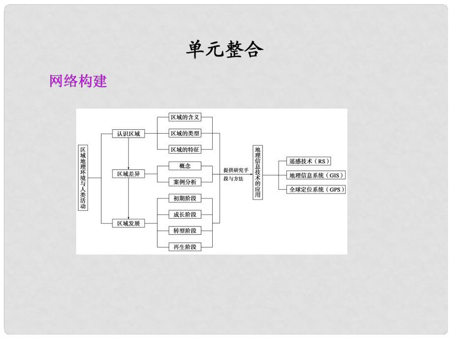 高考地理大一輪復(fù)習(xí) 第三冊(cè) 第一單元 單元整合課件_第1頁