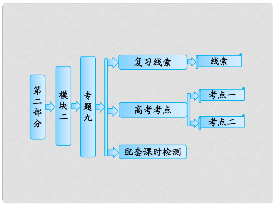 高考歷史二輪復習 模塊二 專題九 資本主義世界市場的形成與發(fā)展課件_第1頁