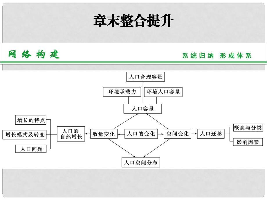 高考地理一輪復(fù)習(xí) 第二部分 人文地理 章末整合提升 第六章 人口的變化 人口的變化配套課件 新人教版_第1頁