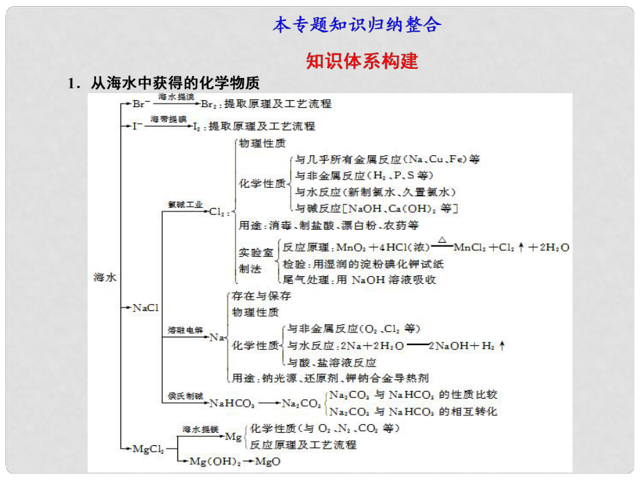 河北省行唐縣高一化學 專題2 本專題知識歸納整合 蘇教版_第1頁