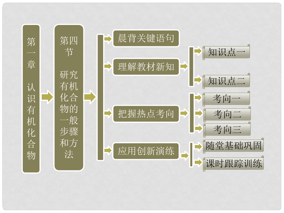 高中化學 第一部分 第一章 第四節(jié) 研究有機化合物的一般步驟和方法課件 新人教版選修5_第1頁