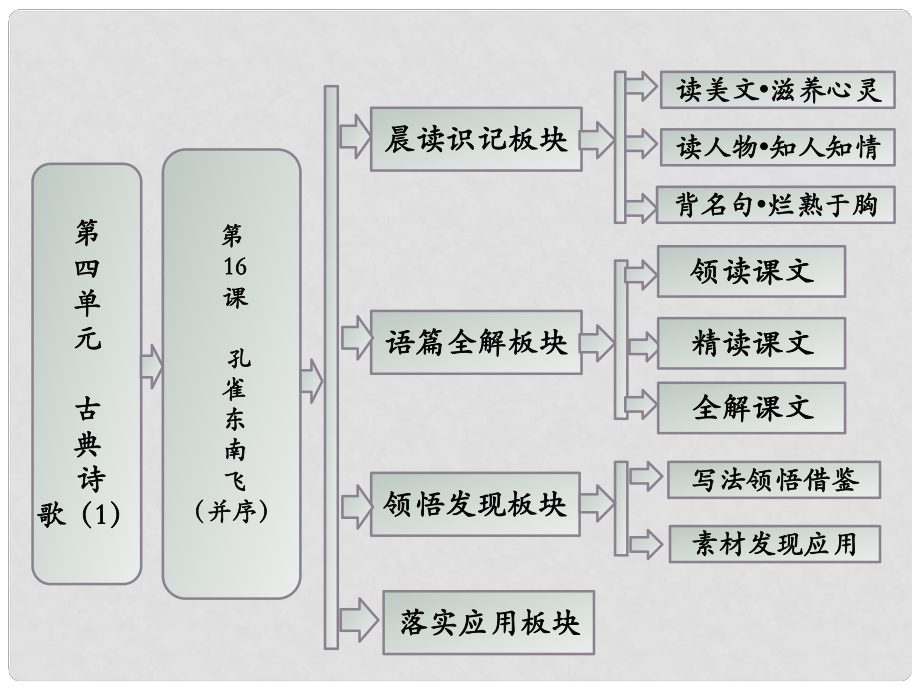 高中語文 第四單元 第16課 孔雀東南飛（并序）課件 粵教版必修1_第1頁