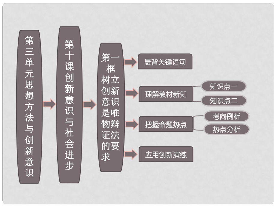 高中政治 第1部分 第三單元 第十課 第一框 樹(shù)立創(chuàng)新意識(shí)是唯物辯證法的要求課件 新人教版必修4_第1頁(yè)