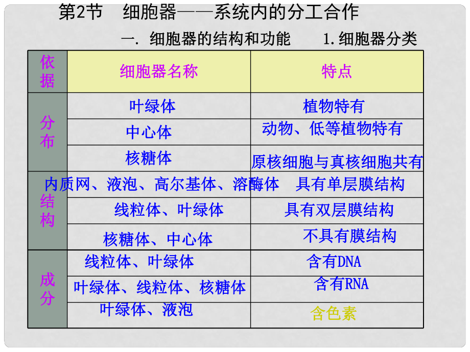 高考生物一輪復(fù)習(xí) 細(xì)胞器課件_第1頁