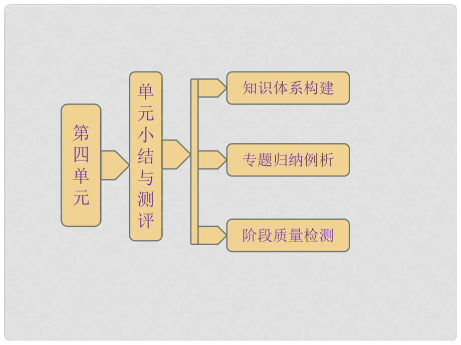 高中歷史 單元小結(jié)與測(cè)評(píng) 第四單元《工業(yè)文明沖擊下的改革》同步課件 岳麓版選修1_第1頁(yè)