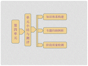 高中歷史 單元小結(jié)與測評 第四單元《工業(yè)文明沖擊下的改革》同步課件 岳麓版選修1