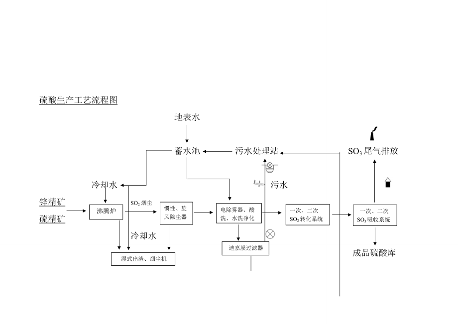 硫酸生产工艺流程图2_第1页