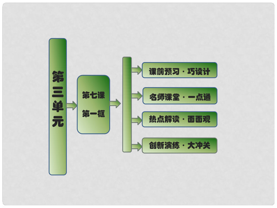 高中政治 第三單元 第七課 第一框 按勞分配為主體 多種分配方式并存課件 新人教版必修11_第1頁(yè)