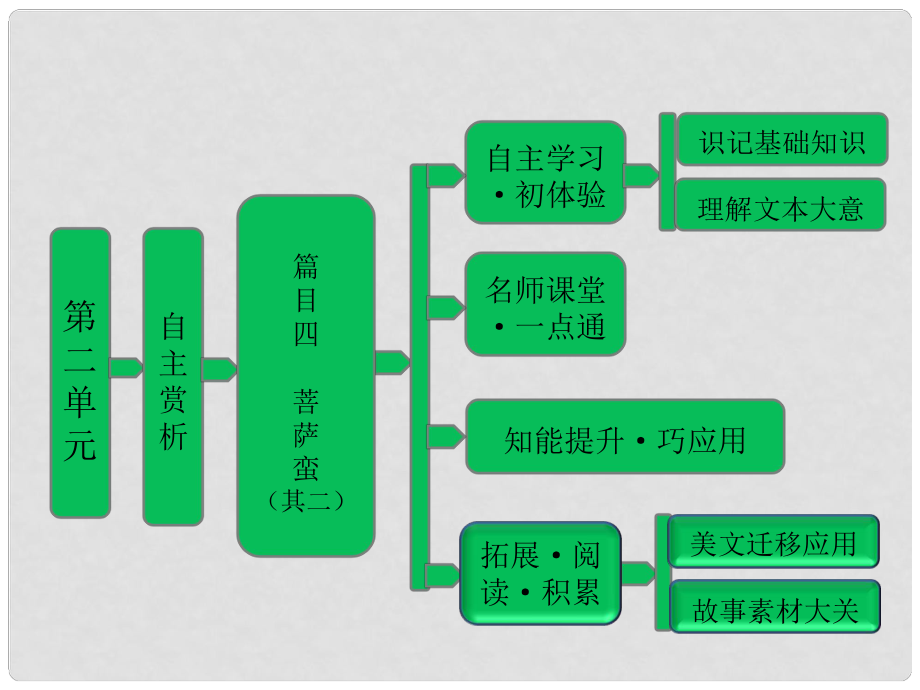 高中語文 第二單元 自主賞析 篇目四 菩薩蠻（其二）課件 新人教版選修《中國古代詩歌散文欣賞》_第1頁