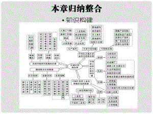 高中地理 本章歸納整合(二)課件 中圖版必修3