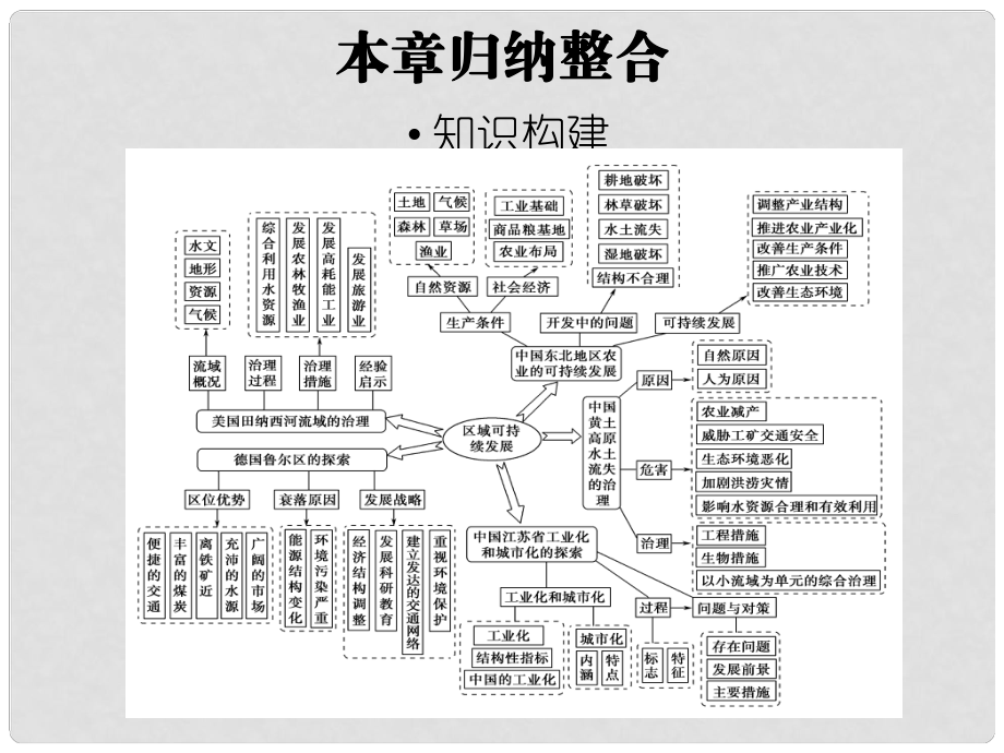 高中地理 本章歸納整合(二)課件 中圖版必修3_第1頁