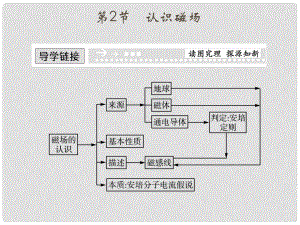 高中物理 32 認識磁場課件 粵教版選修31