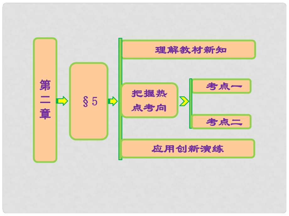 高中數(shù)學(xué) 第二章 §5 簡單復(fù)合函數(shù)的求導(dǎo)法則課件 北師大版選修22_第1頁