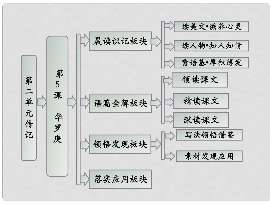 高中語文 第二單元 第5課 華羅庚課件 粵教版必修1_第1頁